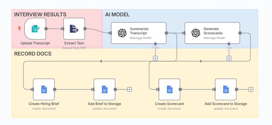 Automated Hiring Systems